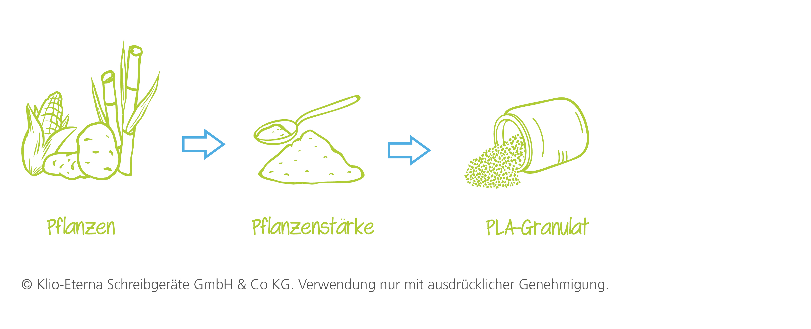 Vorgang Bioprozess Schritt für Schritt Vorgang Bioprozess
