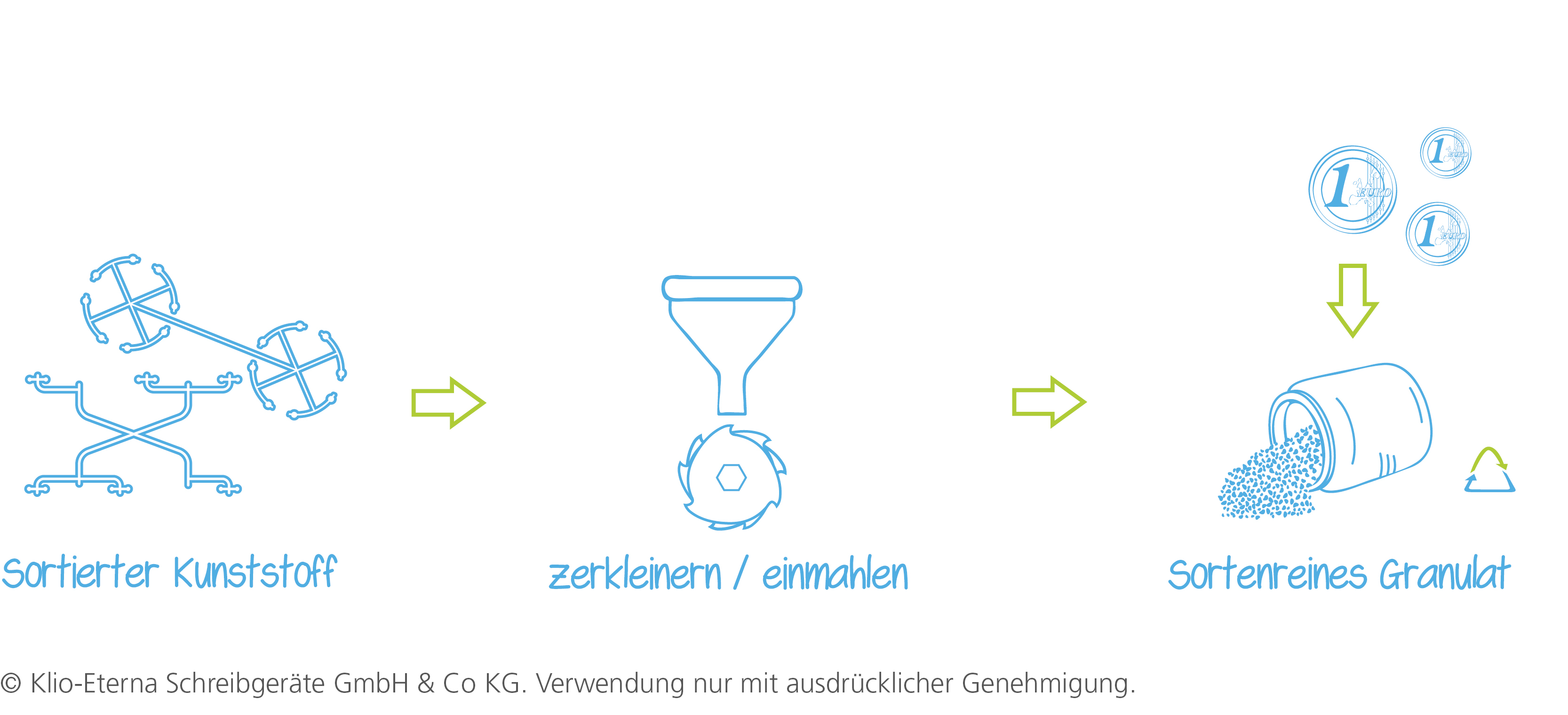 Schritt-für-Schritt Beschreibung Recyclingprozess Kunststoff Beschreibung Recyclingprozess Kunststoff