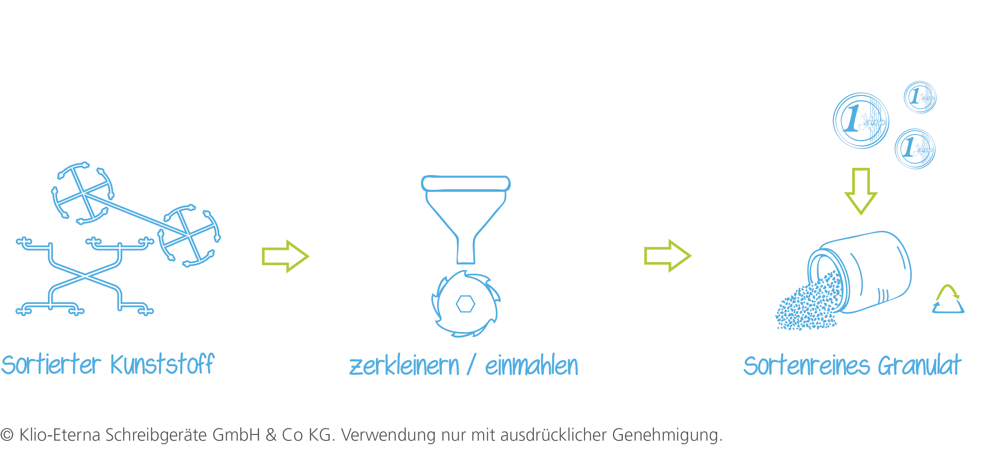 Beschreibung Recyclingprozess Kunststoff