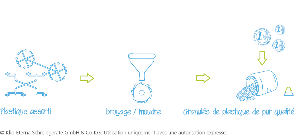 processus de recyclage du plastique étape par étape processus de recyclage du plastique